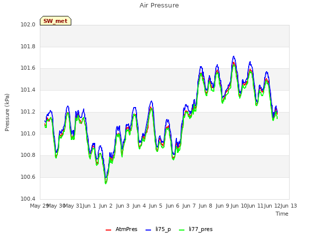 plot of Air Pressure