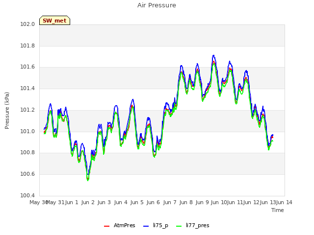 plot of Air Pressure