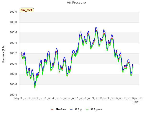 plot of Air Pressure