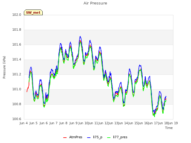 plot of Air Pressure