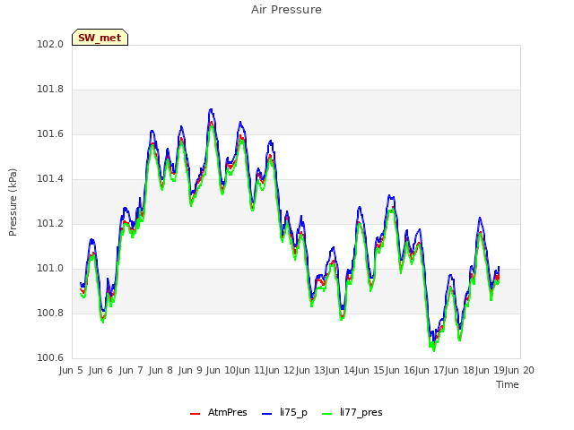 plot of Air Pressure