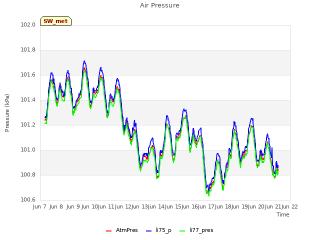 plot of Air Pressure