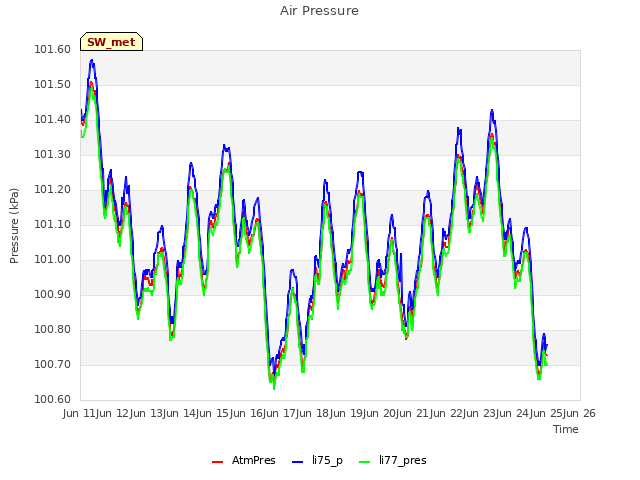 plot of Air Pressure