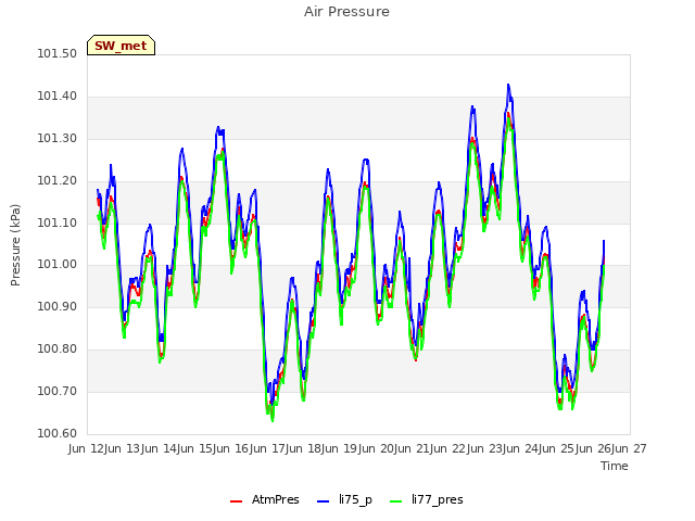 plot of Air Pressure