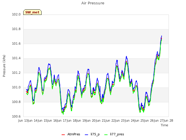 plot of Air Pressure