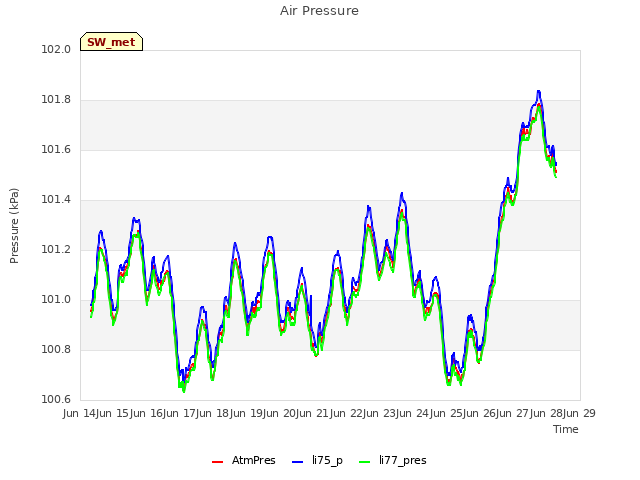 plot of Air Pressure