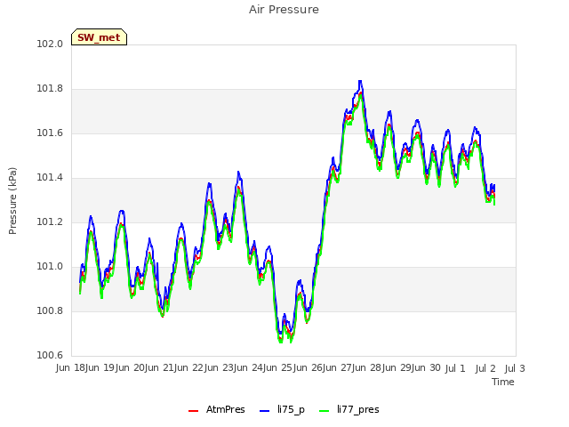 plot of Air Pressure