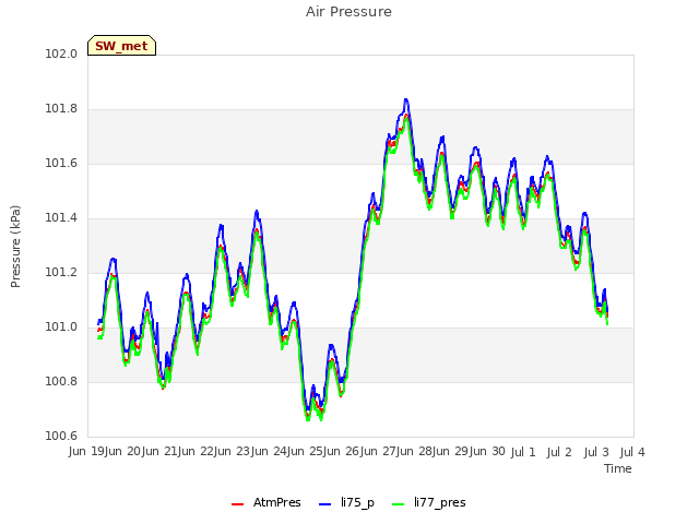 plot of Air Pressure