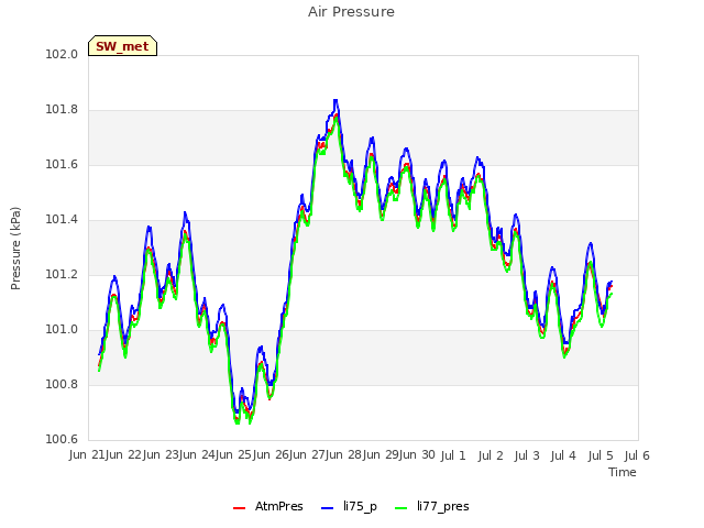 plot of Air Pressure