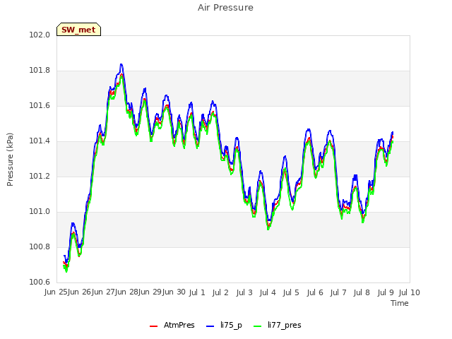 plot of Air Pressure