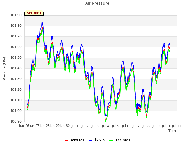 plot of Air Pressure