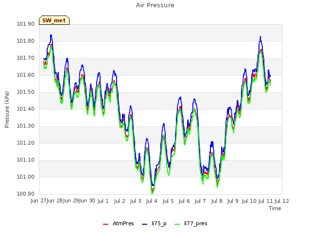 plot of Air Pressure