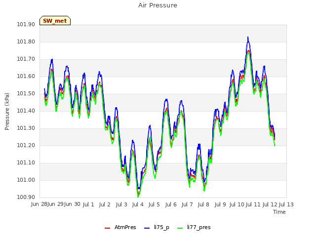 plot of Air Pressure