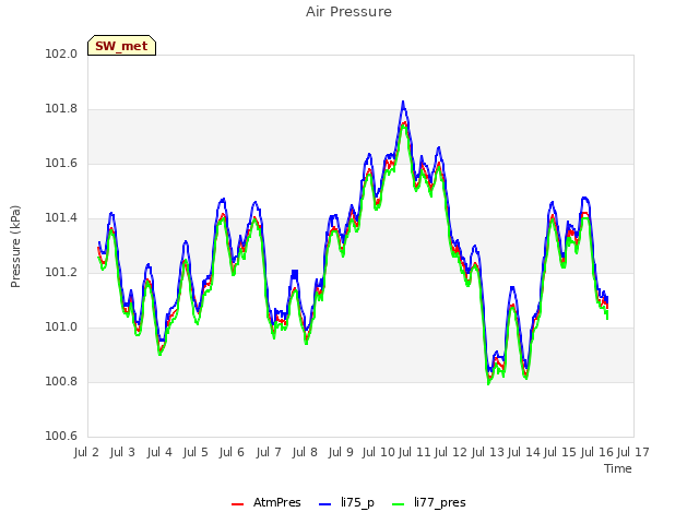 plot of Air Pressure