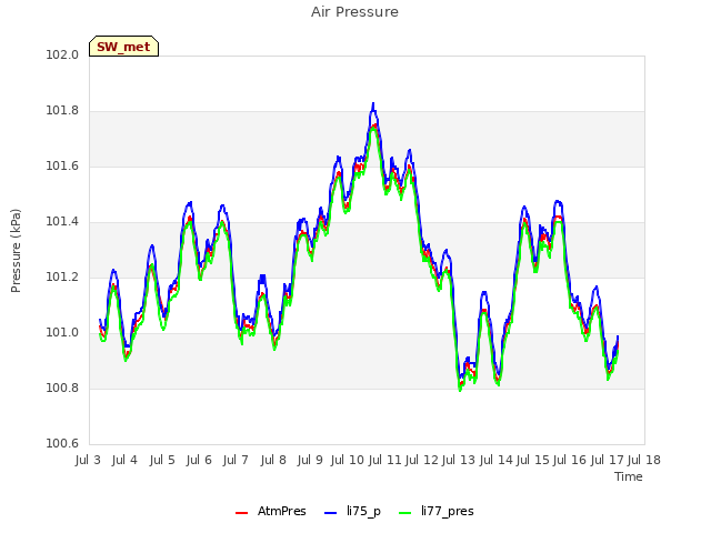 plot of Air Pressure