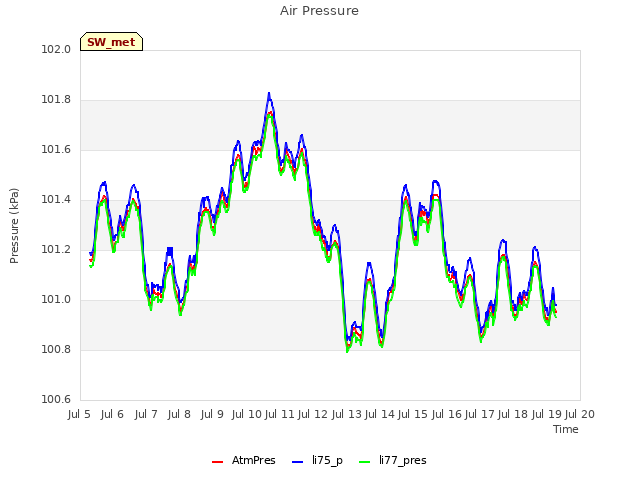 plot of Air Pressure