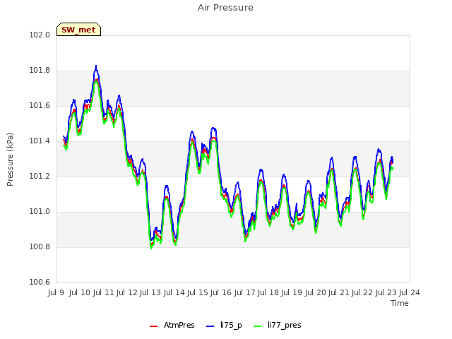 plot of Air Pressure