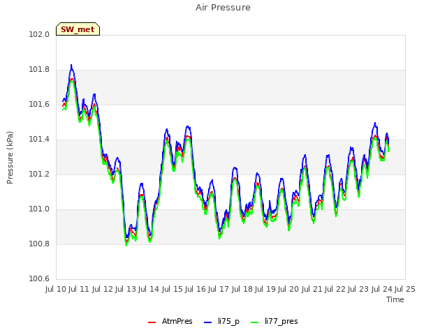 plot of Air Pressure