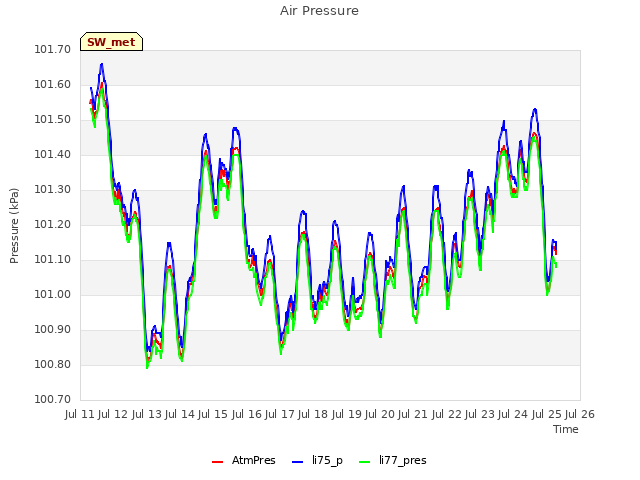 plot of Air Pressure