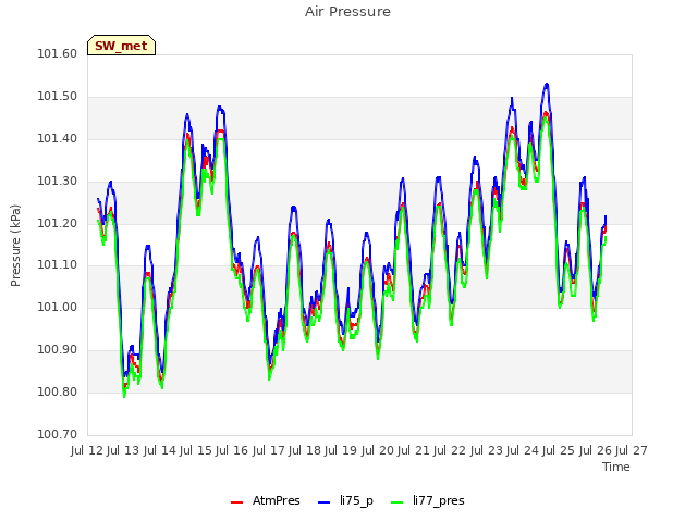 plot of Air Pressure