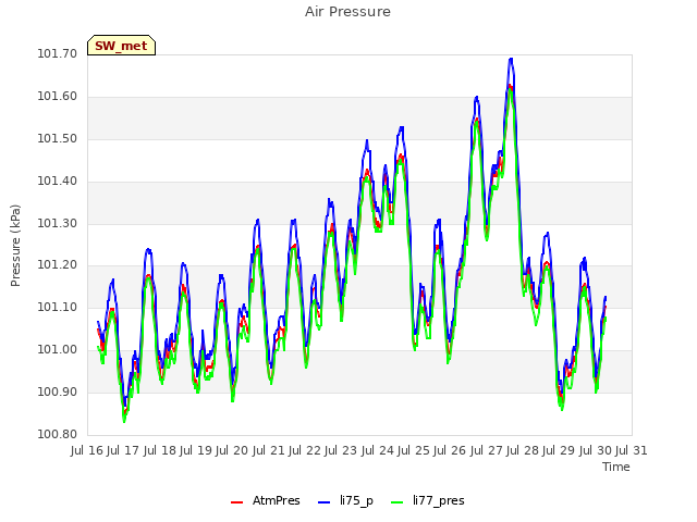 plot of Air Pressure