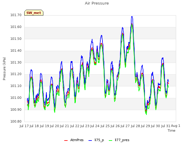 plot of Air Pressure