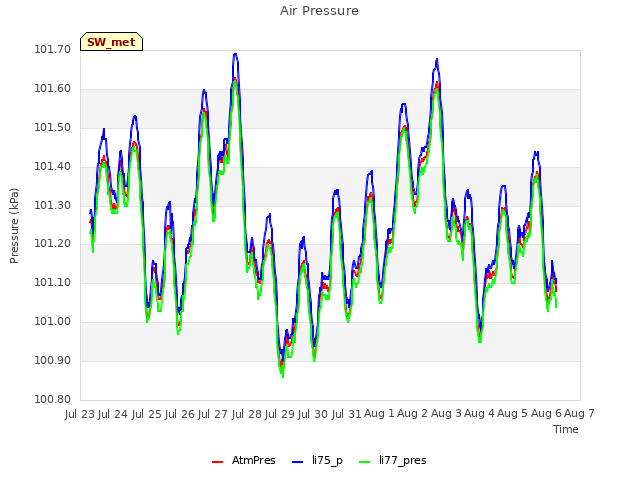 plot of Air Pressure