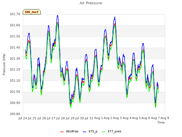 plot of Air Pressure