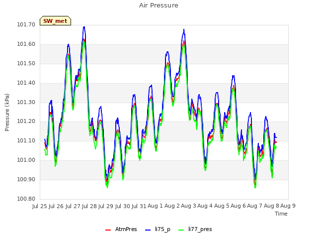 plot of Air Pressure