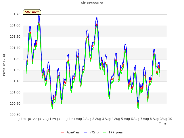 plot of Air Pressure