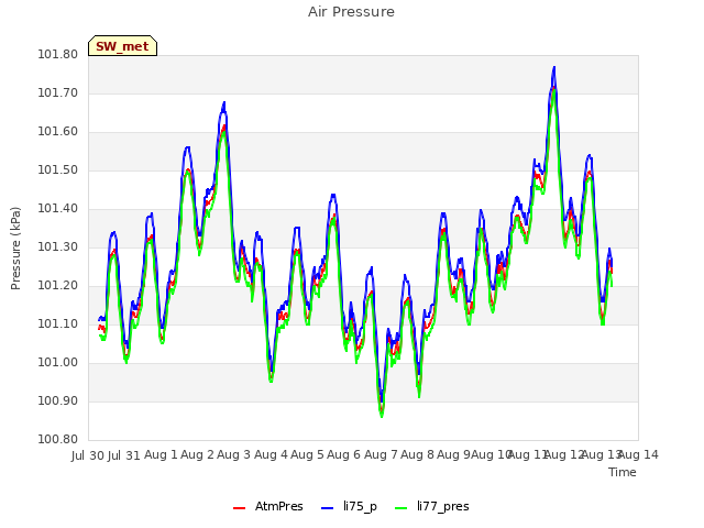 plot of Air Pressure