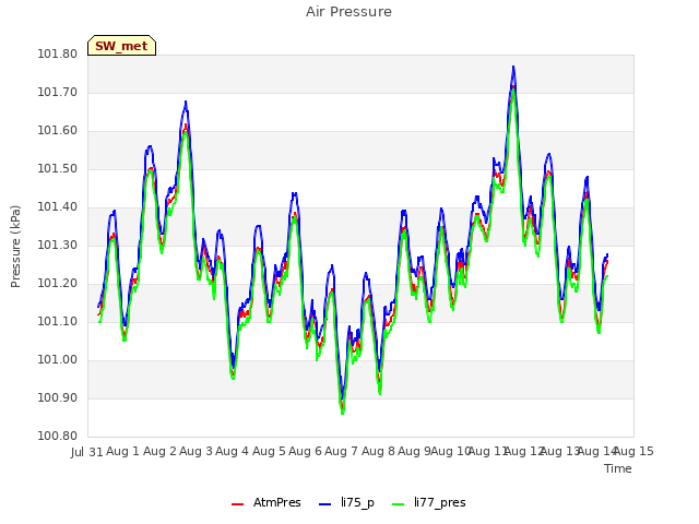 plot of Air Pressure