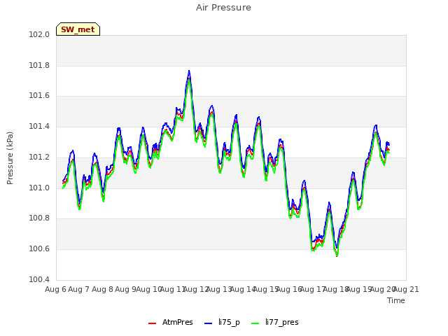 plot of Air Pressure