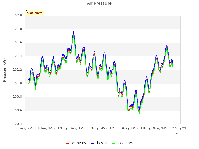 plot of Air Pressure