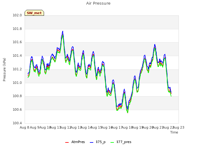 plot of Air Pressure