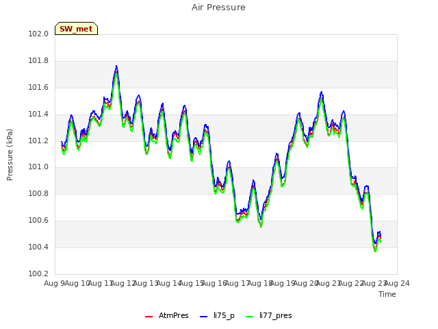 plot of Air Pressure