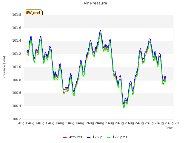 plot of Air Pressure