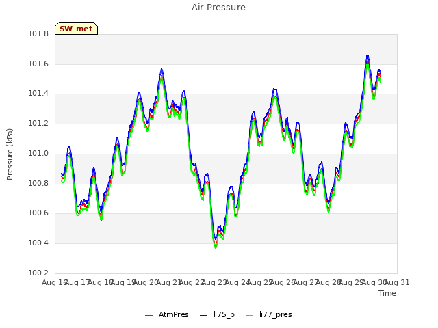 plot of Air Pressure