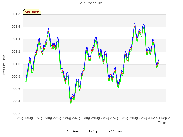 plot of Air Pressure