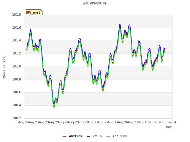 plot of Air Pressure