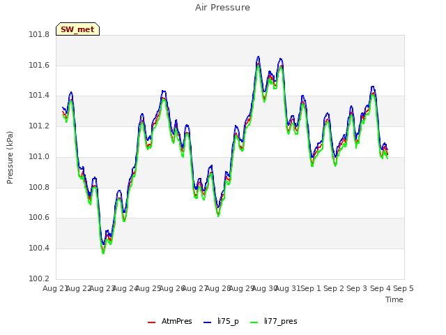 plot of Air Pressure