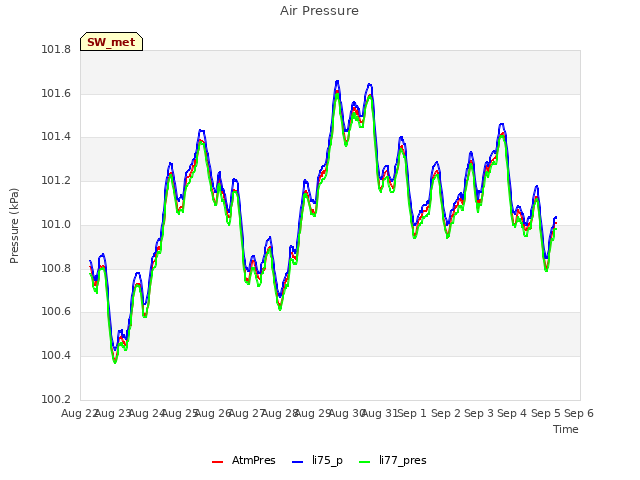 plot of Air Pressure