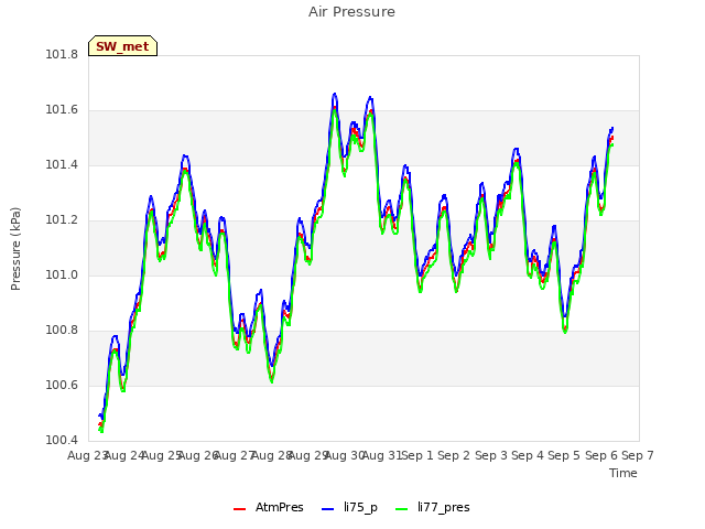 plot of Air Pressure