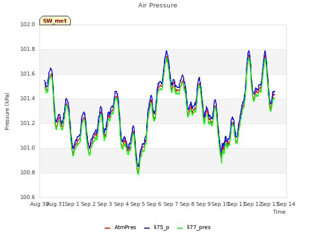 plot of Air Pressure