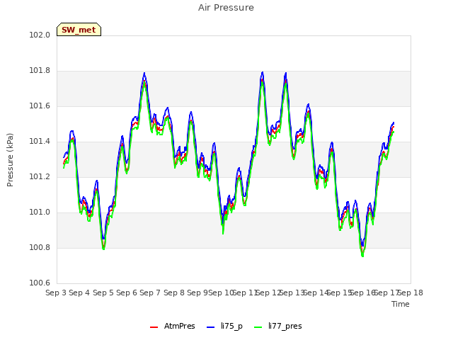 plot of Air Pressure