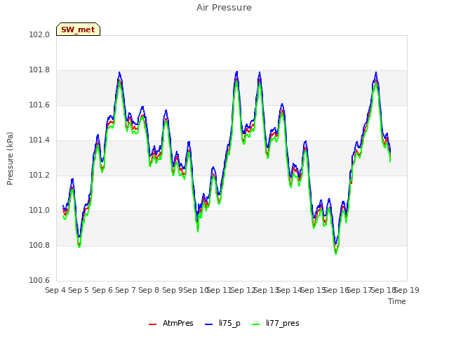 plot of Air Pressure