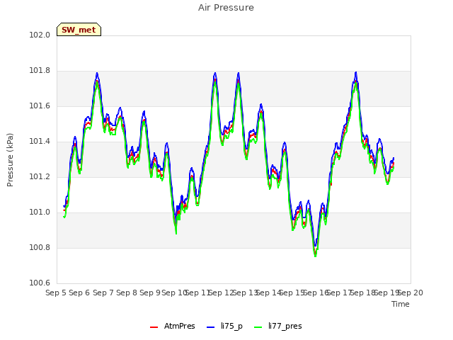 plot of Air Pressure