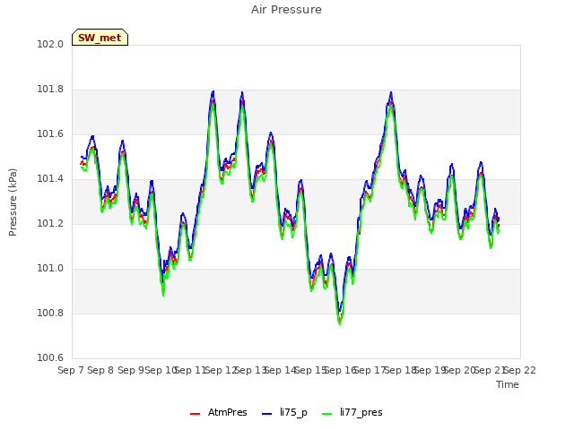 plot of Air Pressure