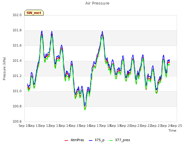 plot of Air Pressure