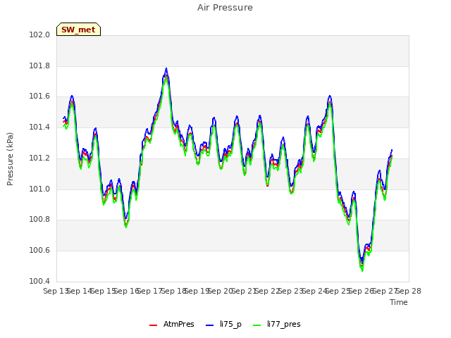 plot of Air Pressure